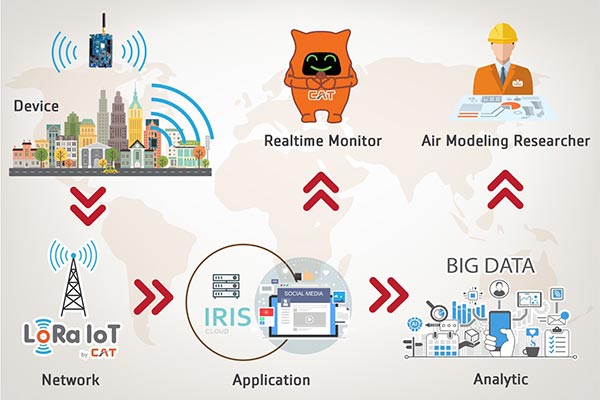 LoRaWAN