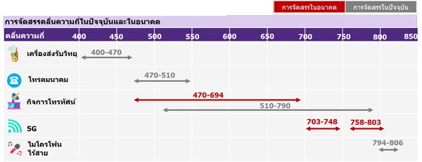 700MHz