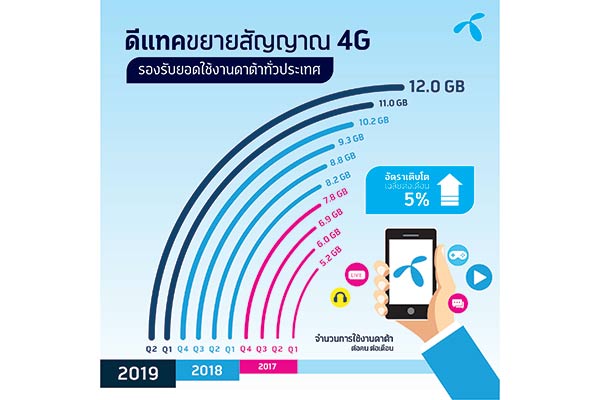 ดีแทค