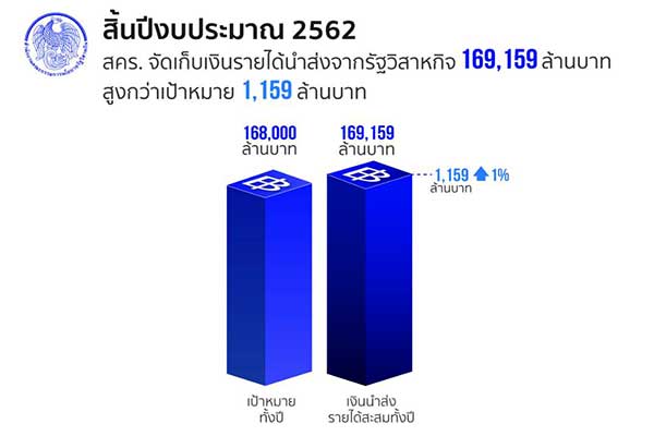 รัฐวิสาหกิจ
