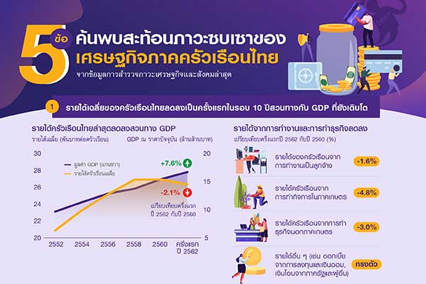 เศรษฐกิจครัวเรือน