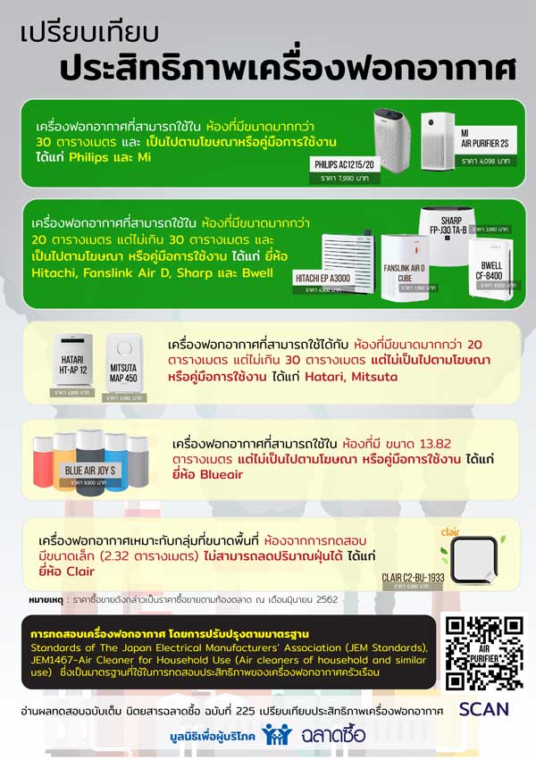 เครื่องฟอกอากาศ