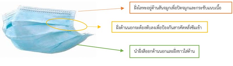 ใส่หน้ากาก