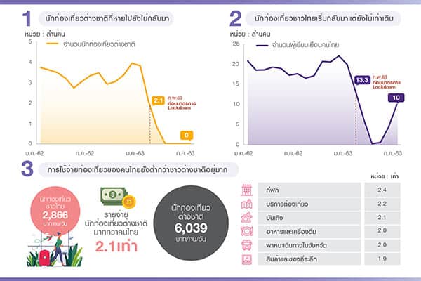 ท่องเที่ยวไทย