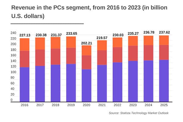 Global PC Sales Revenue to Plunge by $31.4B in 2021