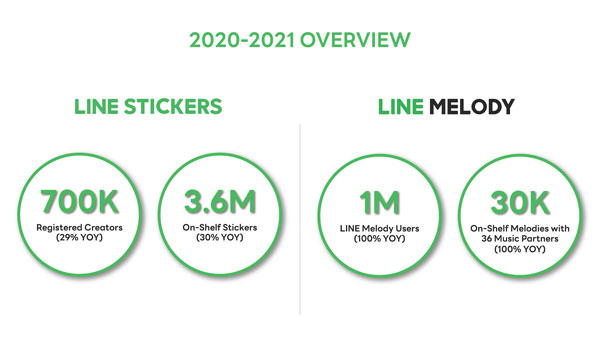 LINE Consumer Business