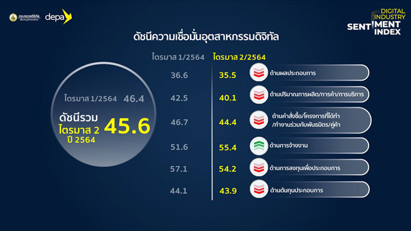 ดัชนีความเชื่อมั่นอุตสาหกรรมดิจิทัล