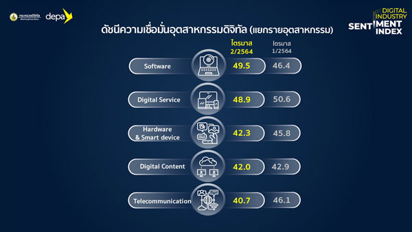 ดัชนีความเชื่อมั่นอุตสาหกรรมดิจิทัล
