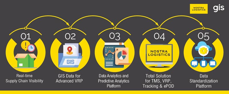 NOSTRA LOGISTICS