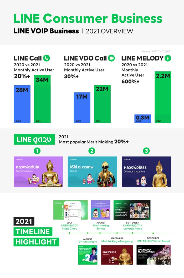LINE Consumer Business