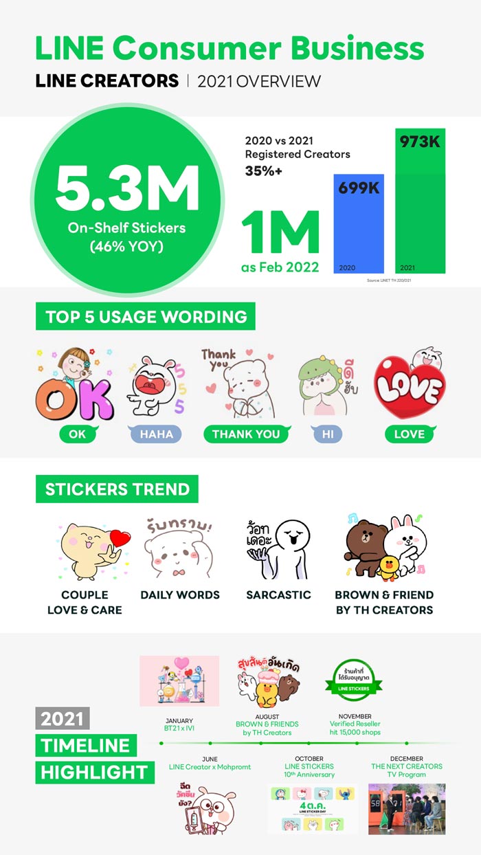 LINE Consumer Business