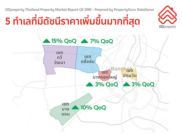 ทิศทางอสังหาฯ