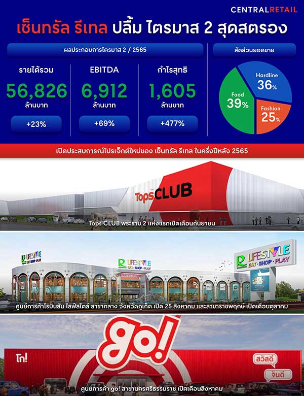 เซ็นทรัล รีเทล