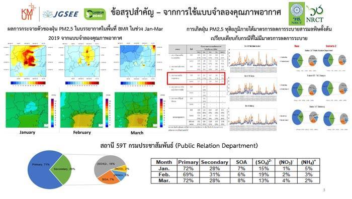 แก้ปัญหาฝุ่น