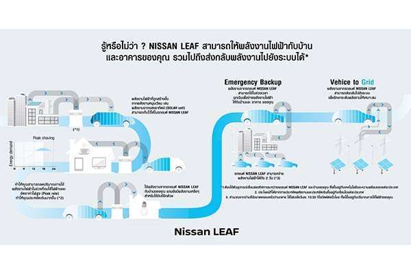 นิสสัน รถยนต์ไฟฟ้า